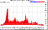 Solar PV/Inverter Performance Grid Power & Solar Radiation