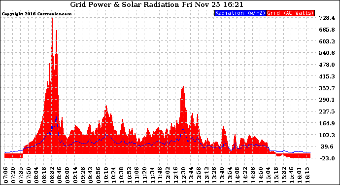 Solar PV/Inverter Performance Grid Power & Solar Radiation