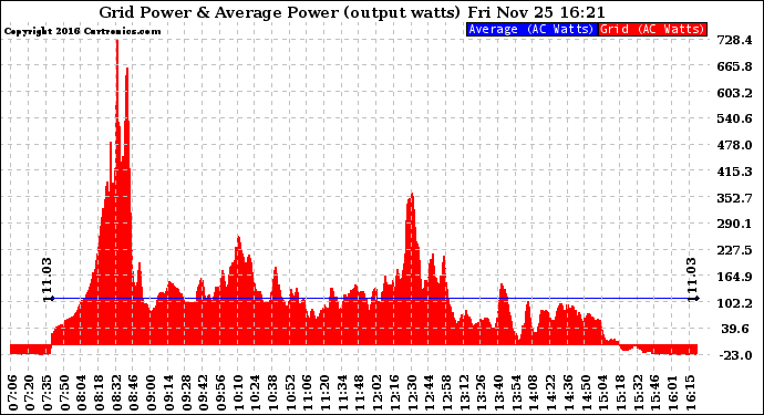 Solar PV/Inverter Performance Inverter Power Output