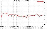 Solar PV/Inverter Performance Grid Voltage