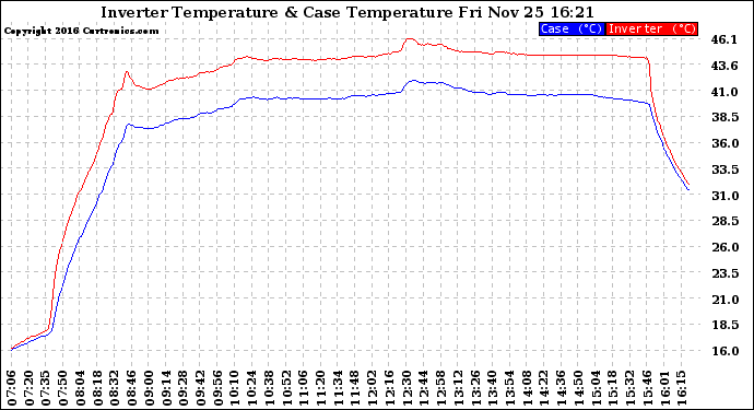 Solar PV/Inverter Performance Inverter Operating Temperature