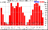 Solar PV/Inverter Performance Monthly Solar Energy Production Value