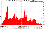 Solar PV/Inverter Performance Solar Radiation & Day Average per Minute