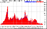 Solar PV/Inverter Performance Solar Radiation & Effective Solar Radiation per Minute