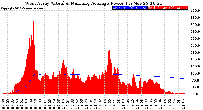 Solar PV/Inverter Performance West Array Actual & Running Average Power Output