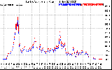 Solar PV/Inverter Performance Photovoltaic Panel Power Output