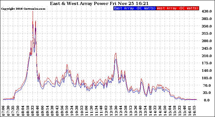 Solar PV/Inverter Performance Photovoltaic Panel Power Output