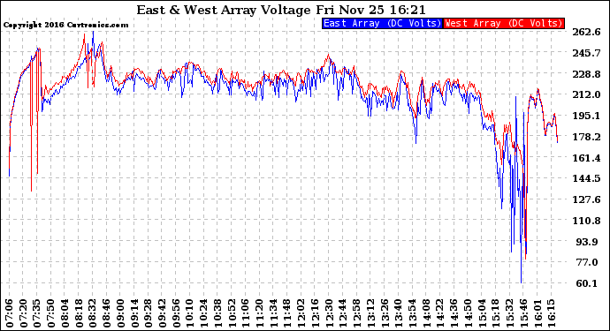 Solar PV/Inverter Performance Photovoltaic Panel Voltage Output