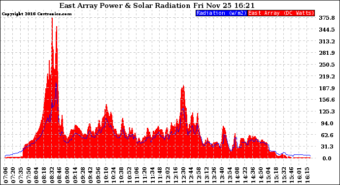 Solar PV/Inverter Performance East Array Power Output & Solar Radiation