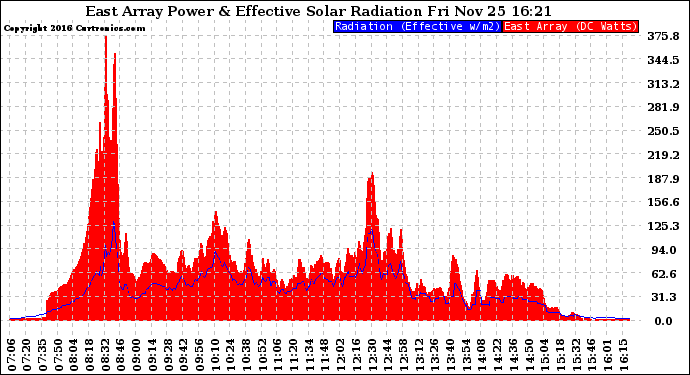 Solar PV/Inverter Performance East Array Power Output & Effective Solar Radiation