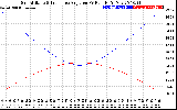 Solar PV/Inverter Performance Sun Altitude Angle & Sun Incidence Angle on PV Panels