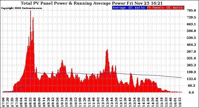 Solar PV/Inverter Performance Total PV Panel & Running Average Power Output
