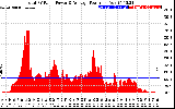 Solar PV/Inverter Performance Total PV Panel Power Output