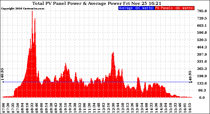 Solar PV/Inverter Performance Total PV Panel Power Output