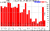 Solar PV/Inverter Performance Weekly Solar Energy Production