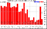 Solar PV/Inverter Performance Weekly Solar Energy Production Value