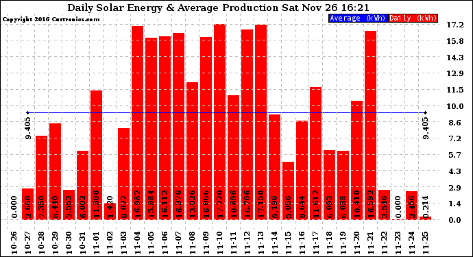 Solar PV/Inverter Performance Daily Solar Energy Production