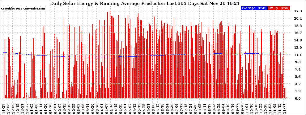 Solar PV/Inverter Performance Daily Solar Energy Production Running Average Last 365 Days