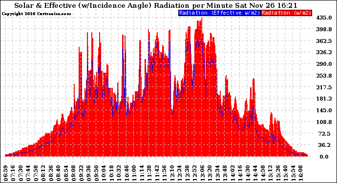 Solar PV/Inverter Performance Solar Radiation & Effective Solar Radiation per Minute
