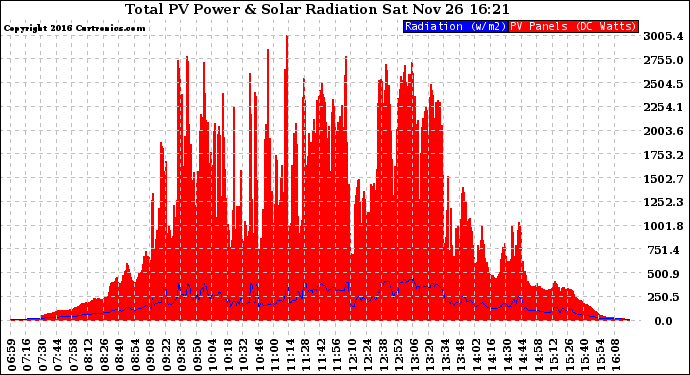 Solar PV/Inverter Performance Total PV Panel Power Output & Solar Radiation