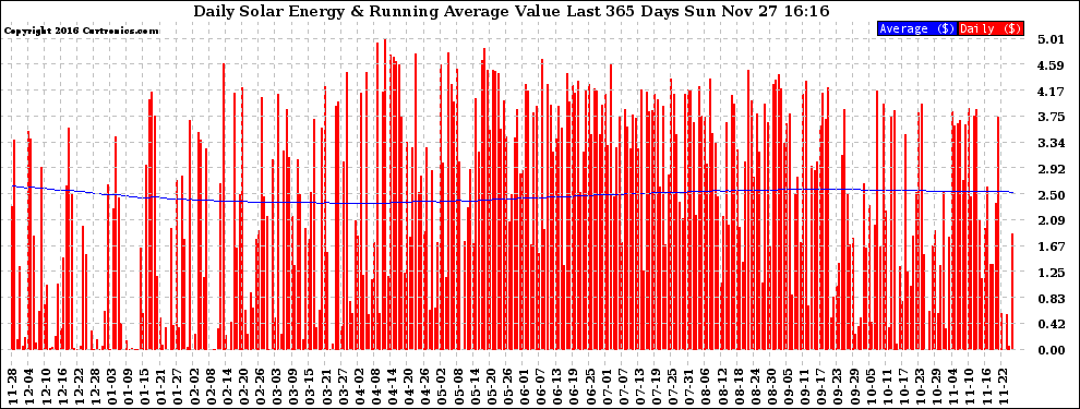 Solar PV/Inverter Performance Daily Solar Energy Production Value Running Average Last 365 Days