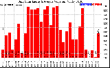 Solar PV/Inverter Performance Daily Solar Energy Production Value