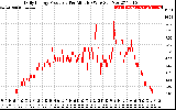 Solar PV/Inverter Performance Daily Energy Production Per Minute