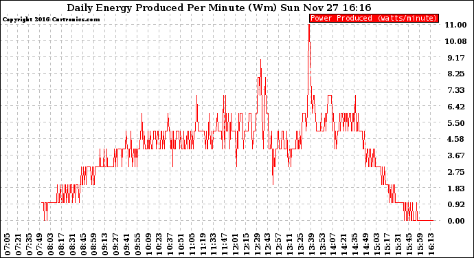 Solar PV/Inverter Performance Daily Energy Production Per Minute