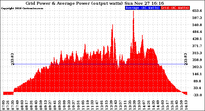 Solar PV/Inverter Performance Inverter Power Output
