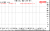 Solar PV/Inverter Performance Grid Voltage