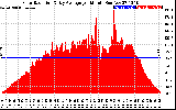 Solar PV/Inverter Performance Solar Radiation & Day Average per Minute