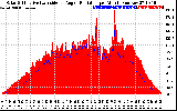 Solar PV/Inverter Performance Solar Radiation & Effective Solar Radiation per Minute