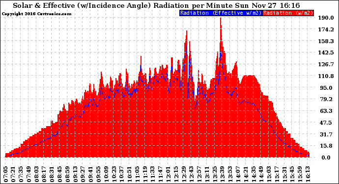 Solar PV/Inverter Performance Solar Radiation & Effective Solar Radiation per Minute