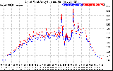 Solar PV/Inverter Performance Photovoltaic Panel Current Output