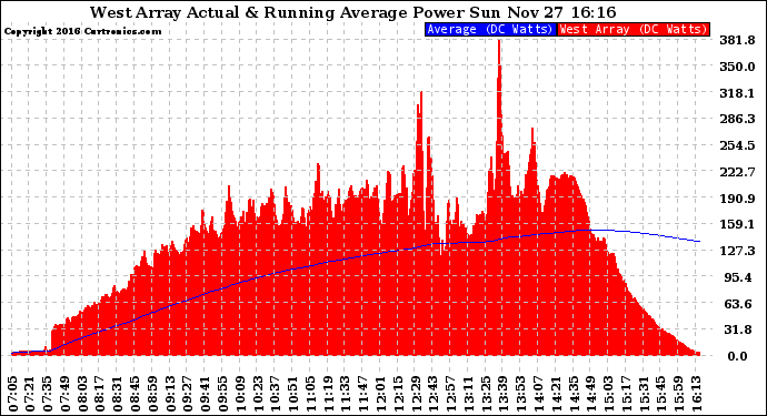 Solar PV/Inverter Performance West Array Actual & Running Average Power Output