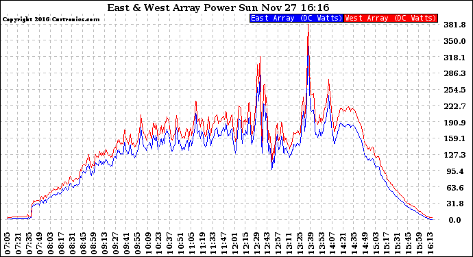 Solar PV/Inverter Performance Photovoltaic Panel Power Output