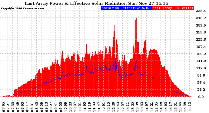 Solar PV/Inverter Performance East Array Power Output & Effective Solar Radiation