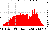 Solar PV/Inverter Performance East Array Actual & Average Power Output