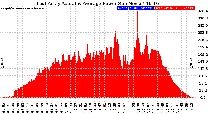 Solar PV/Inverter Performance East Array Actual & Average Power Output