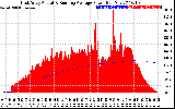 Solar PV/Inverter Performance East Array Actual & Running Average Power Output