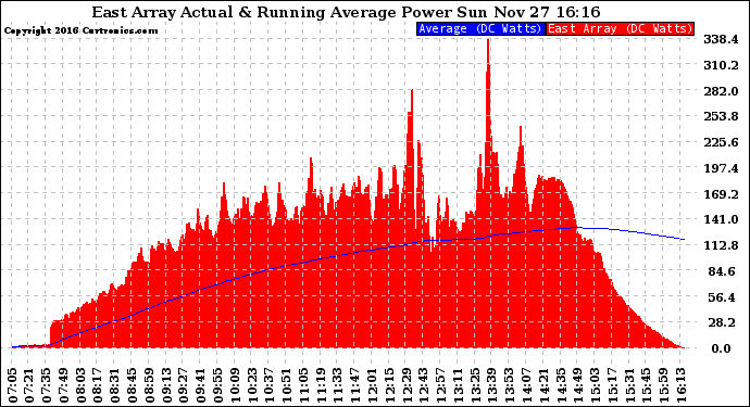 Solar PV/Inverter Performance East Array Actual & Running Average Power Output