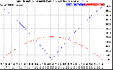 Solar PV/Inverter Performance Sun Altitude Angle & Azimuth Angle