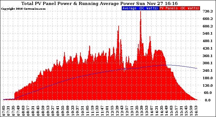 Solar PV/Inverter Performance Total PV Panel & Running Average Power Output