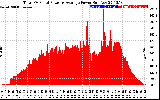 Solar PV/Inverter Performance Total PV Panel Power Output