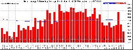 Milwaukee Solar Powered Home WeeklyProduction52RunningAvg