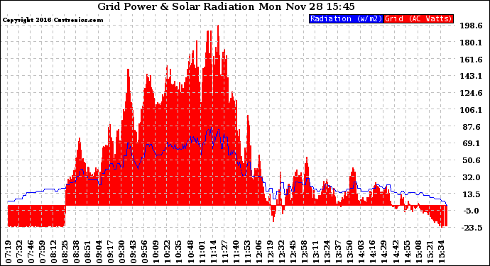 Solar PV/Inverter Performance Grid Power & Solar Radiation