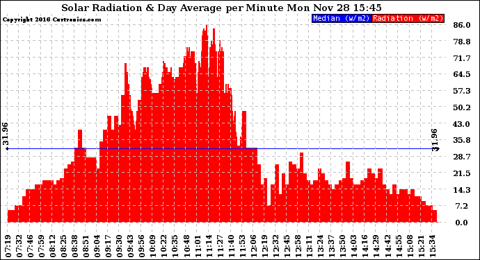Solar PV/Inverter Performance Solar Radiation & Day Average per Minute