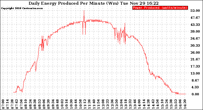 Solar PV/Inverter Performance Daily Energy Production Per Minute