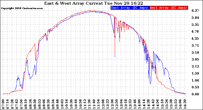 Solar PV/Inverter Performance Photovoltaic Panel Current Output