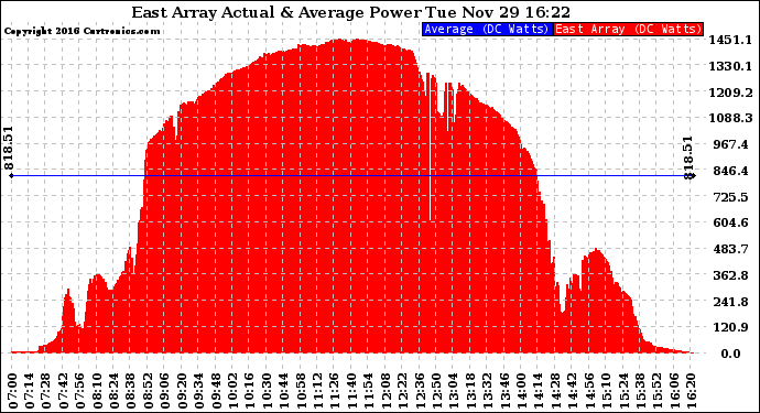 Solar PV/Inverter Performance East Array Actual & Average Power Output